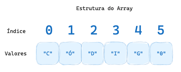 Estrutura de índice e valores em um Array