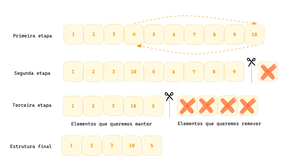 Removendo diversos elementos de uma vez com o simples redimensionamento do array.