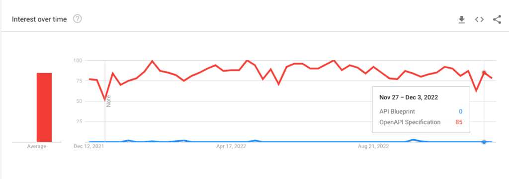 Google Trends com buscas dos termos "API Blueprint" vs. "Open API"