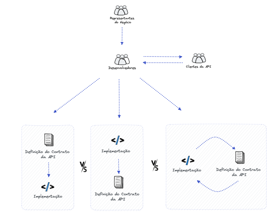 Estratégias de construição de uma API