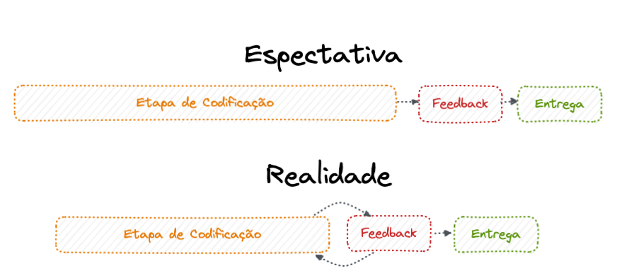 Expectativa vs. Realidade ao construir  uma API