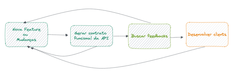 Modelo Iterativo e Incremental