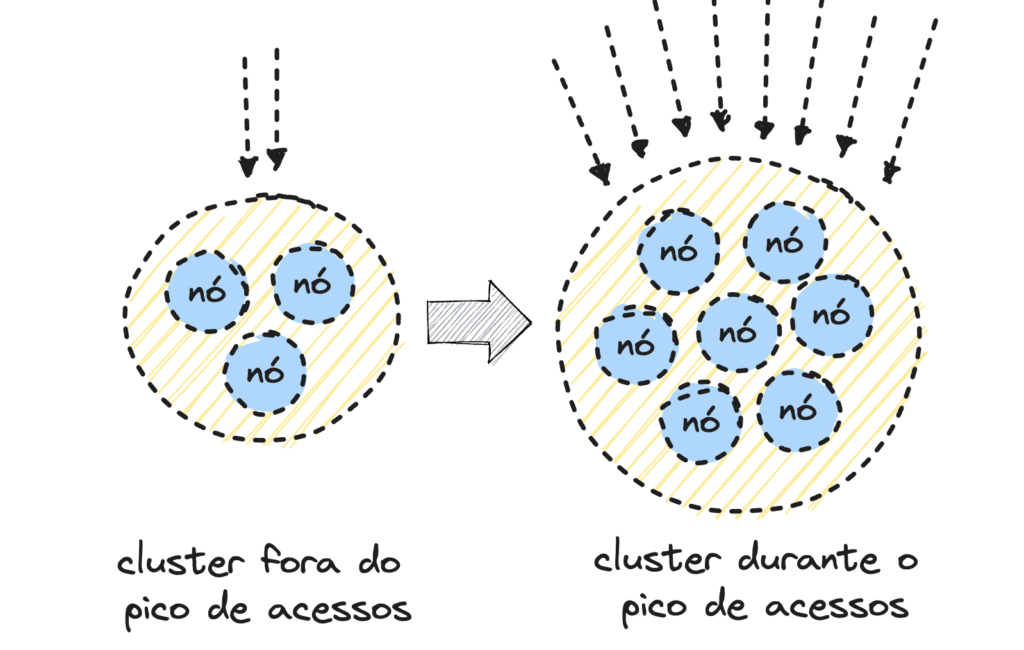 O tamanho da sua arquitetura pode variar conforme a demanda de acesso.