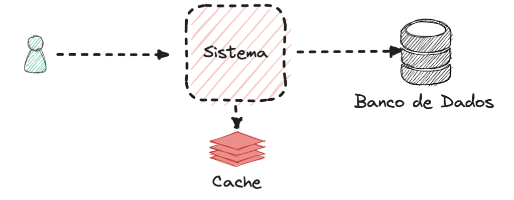 Caches são uma forma rápida de guardar informações.
