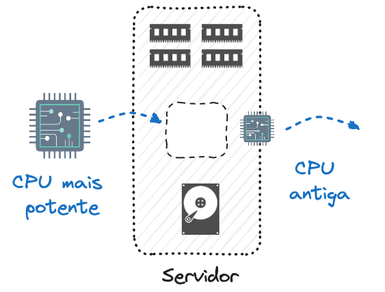Exemplo de Escalabilidade Vertical: Troca de CPU.