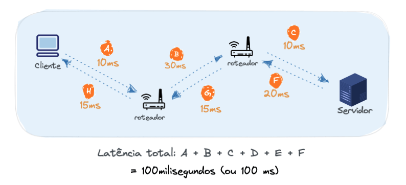 Exemplo de Latência em sistemas distribuídos
