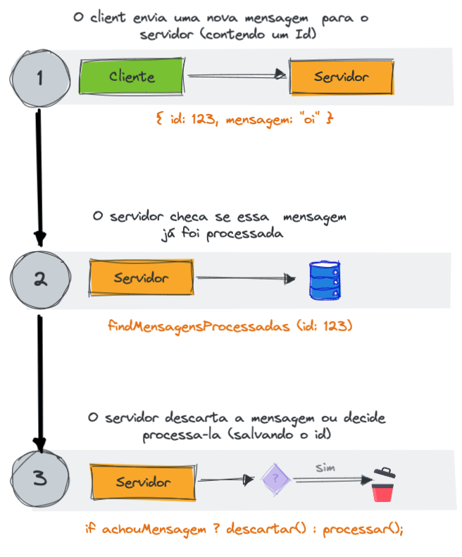 Fluxo encontrado em clientes idempotentes usados em sistemas distribuídos