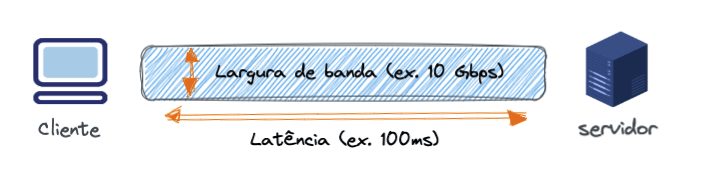 Exemplo de largura de banda em sistemas distribuídos