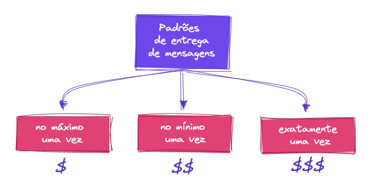 Padrões de entrega de mensagens comuns encontrados em sistemas distribuídos