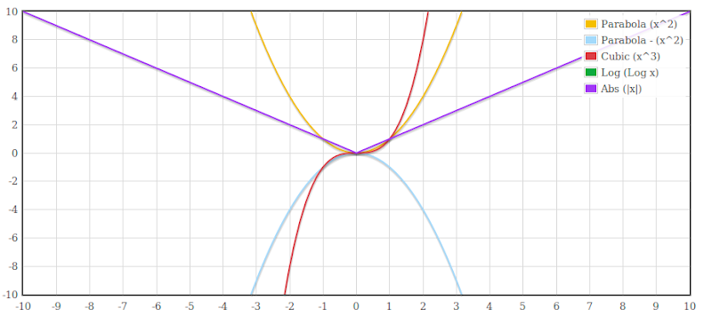 Parabola, Parabola (inv), Cubic, Log, Abs