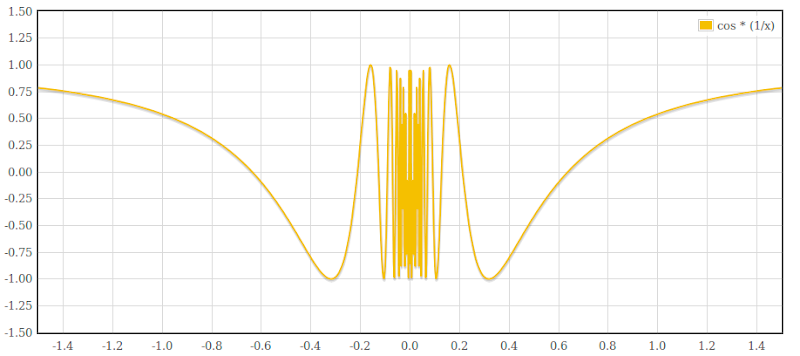 cos * (1/x) :