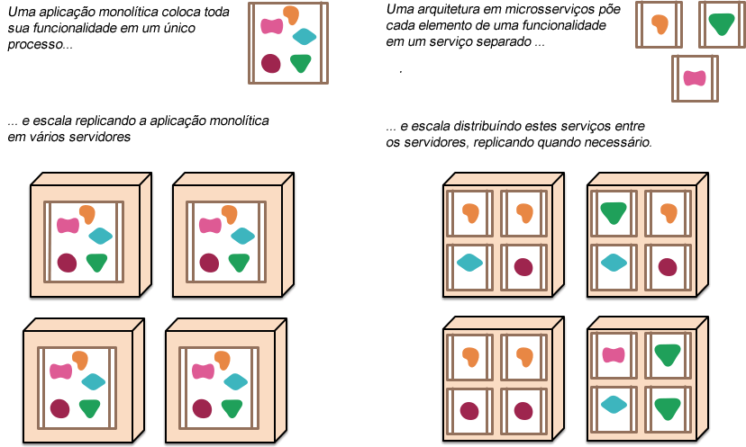 Figura 1: Aplicações monolíticas e microsserviços