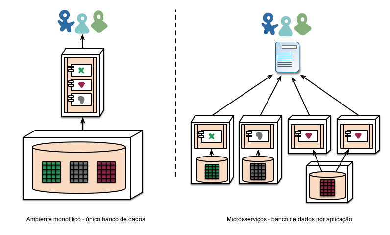 Banco de dados em uma arquitetura de microsserviços