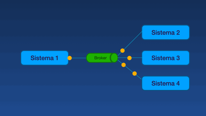 Arquiteturas baseadas em eventos usando um Message Broker