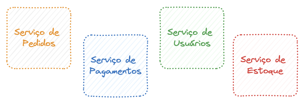 Serviços realizam operações de negócios em uma transação distribuída no SAGA