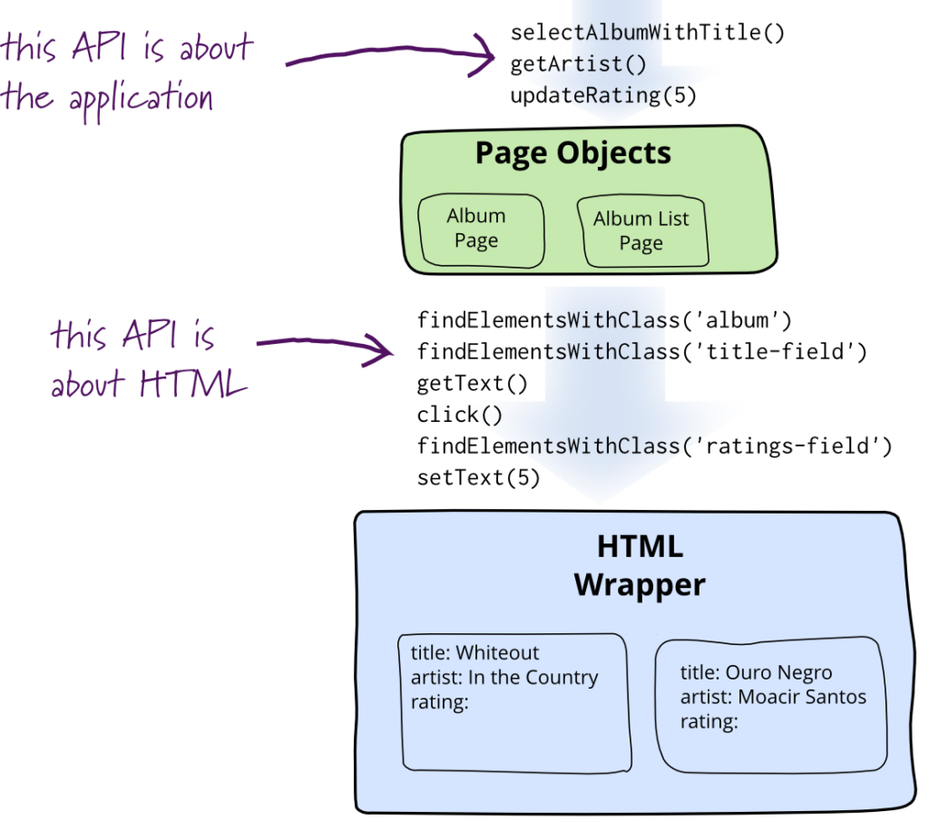 PageObjects