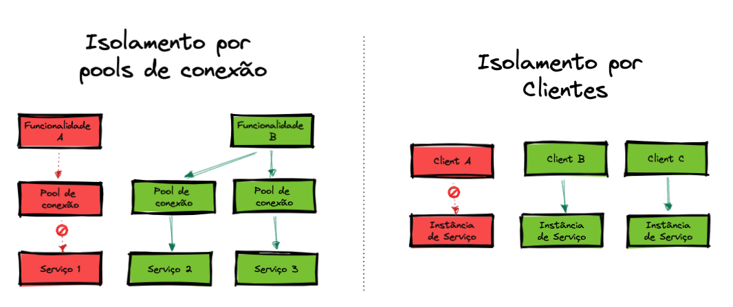 Tipos de isolamentos usados em sistemas distribuídos