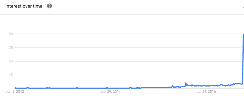 Buscas sobre Kotlin no Google Trends