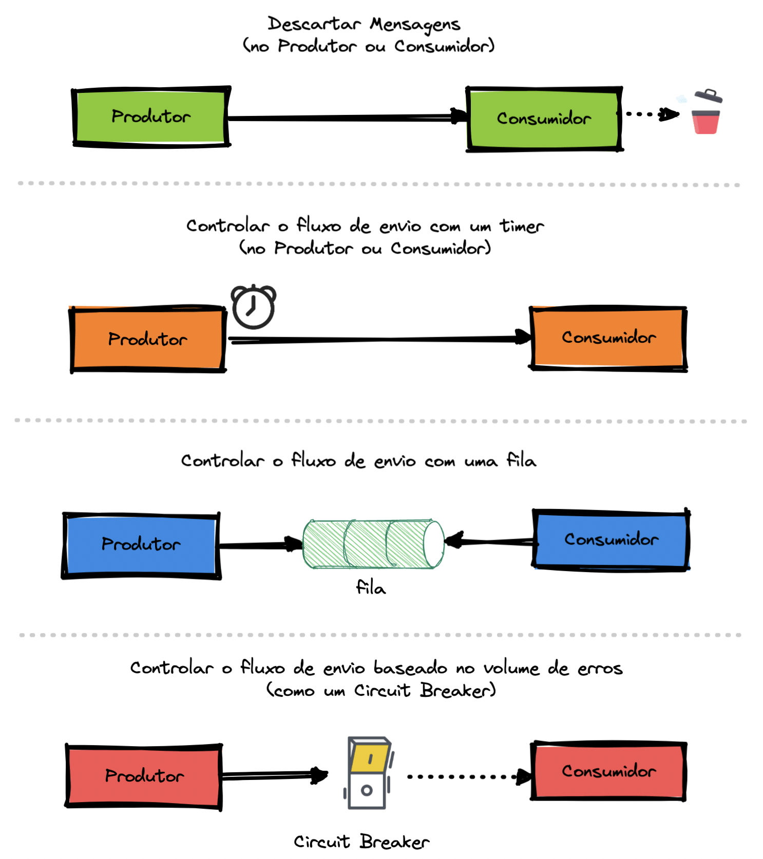 Rate Limit usado em sistemas distribuídos