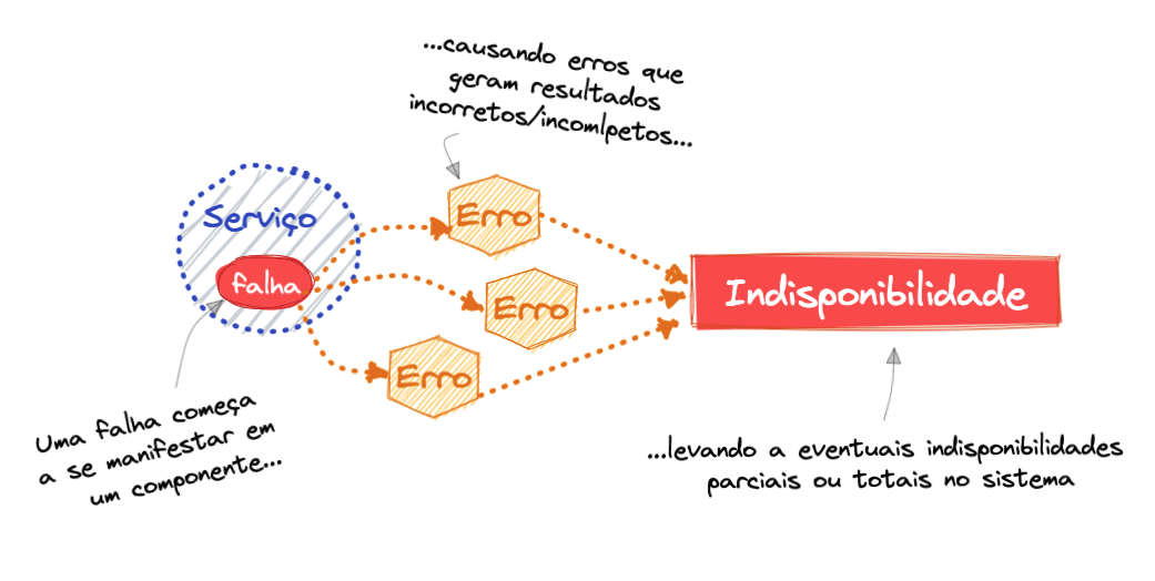 Falha vs Indisponibilidade em sistemas distribuídos