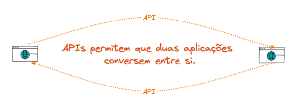 APIs permitem que duas aplicações conversem entre si.