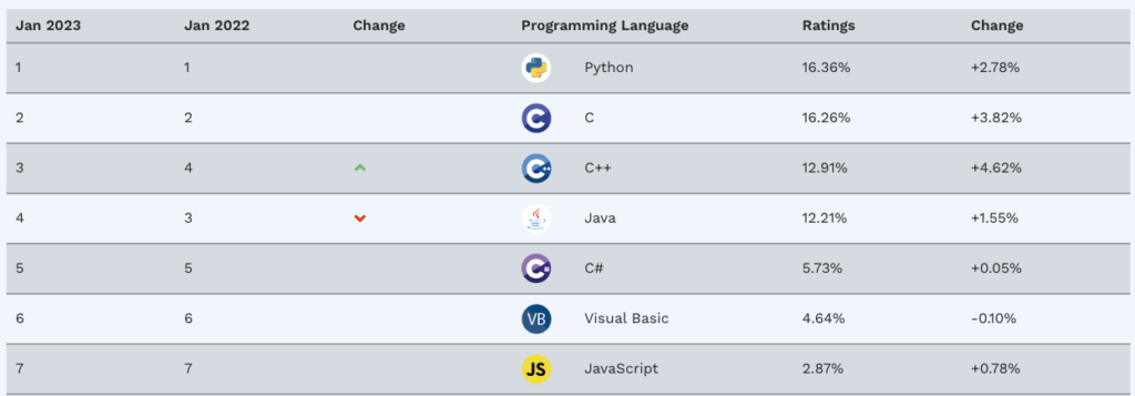 Ranking de Linguagens de Programação do TIOBE