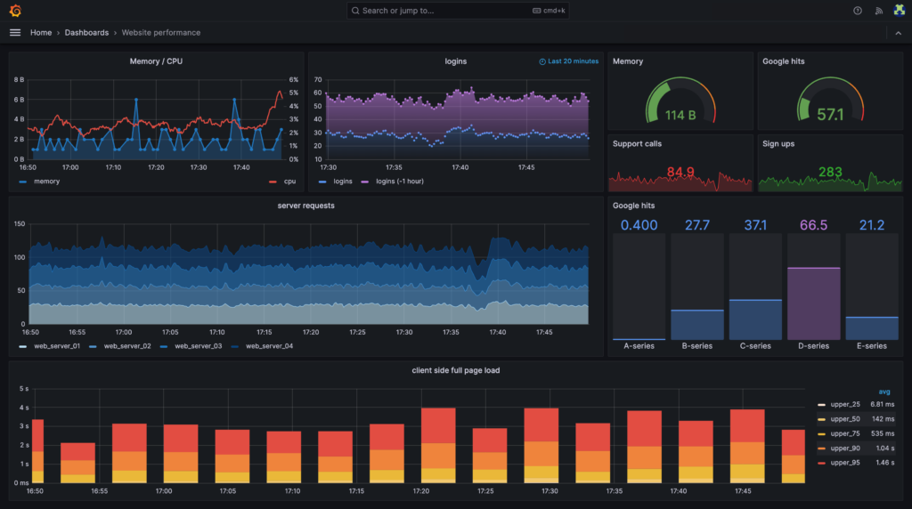 Exemplo de Dashboard Grafana monitorando um serviço em tempo real.