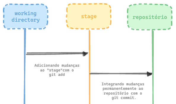 Fluxo de trabalho no Git