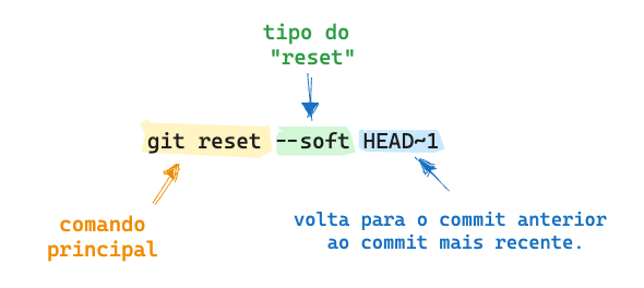 Estrutura do git reset