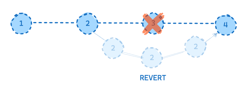 No git revert nós geramos um novo commit que desfaz as alterações.