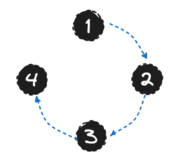 O fluxo de trabalho padrão do SAGA é baseado em uma série de etapas que devem ser executadas em sequência.